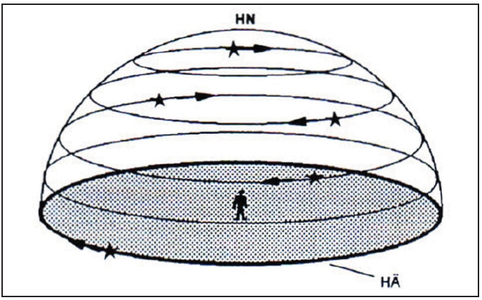 Abb. 1-2 Standort: Erdnordpol (geogr. Breite = 90°)