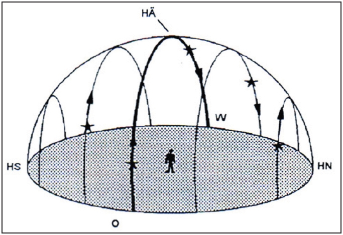 Abb. 1-3 Standort: Erdäquator (geogr. Breite = 0°)