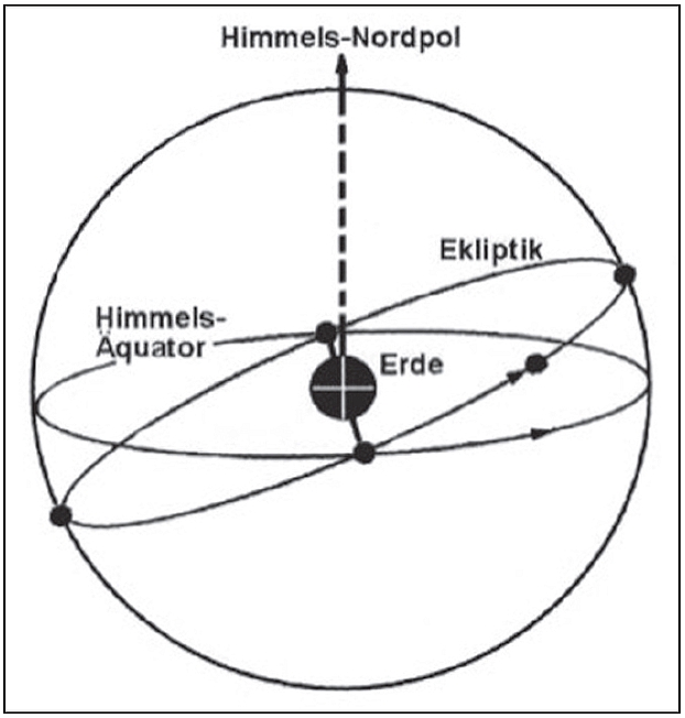Abb. 2-1 Grafik Äquator und Ekliptik