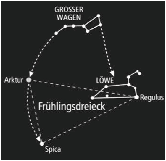 Abb. 3-1 Grafik Frühlingsdreieck mit Löwe, Arktur und Spica