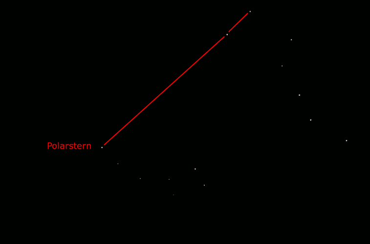 Sternbild großer und kleiner Wagen mit Markierung Polarstern