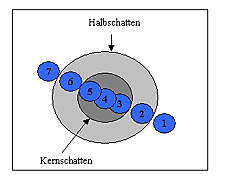 Schematische Darstellung Mondfinsternis - Zeichnung